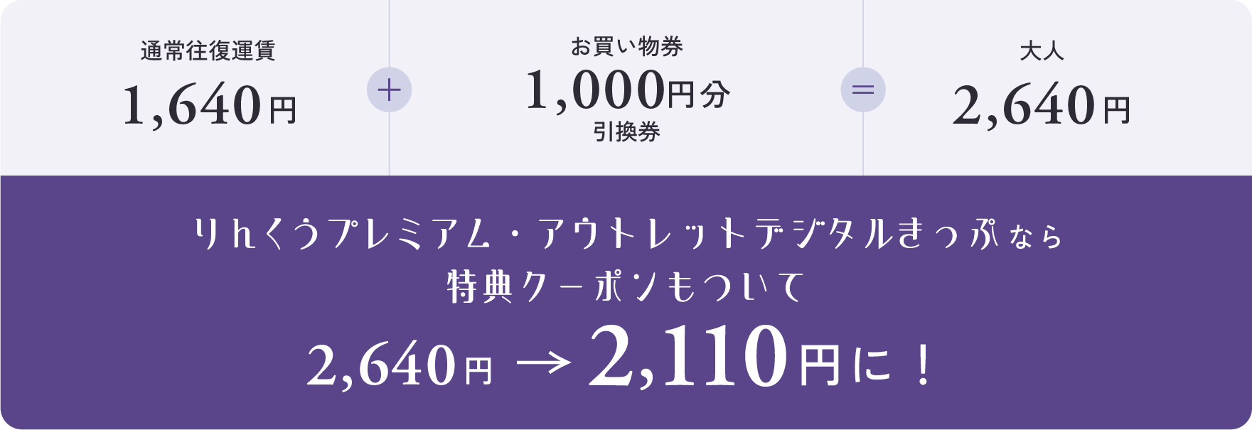 通常往復運賃1,640円＋お買い物券1,000円分引換券＝大人2,640円のところ、りんくうプレミアム・アウトレットデジタルきっぷなら特典クーポンもついて2,110円に！